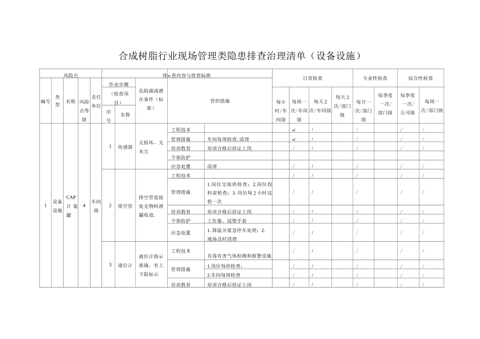 合成树脂行业现场管理类隐患排查治理清单_第1页
