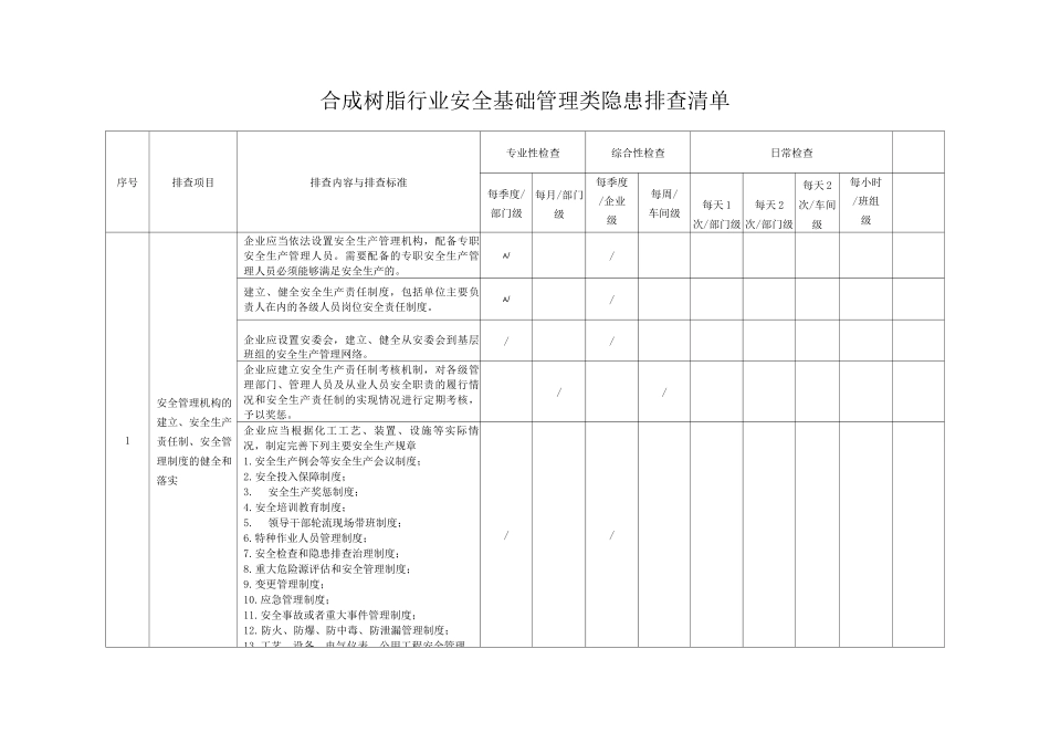 合成树脂行业安全基础管理类隐患排查清单_第1页