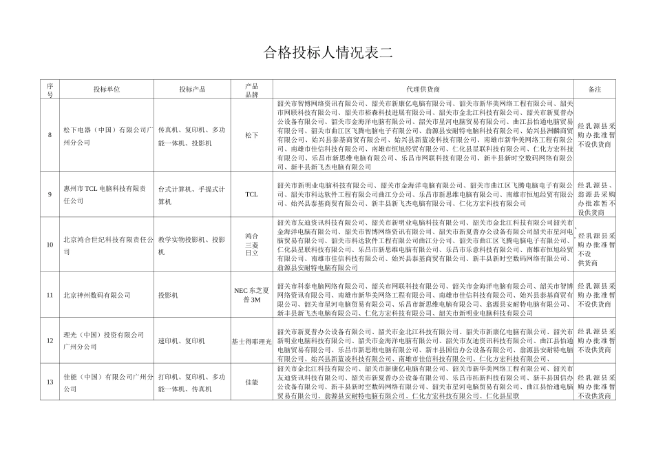 合格投标人情况表一_第2页