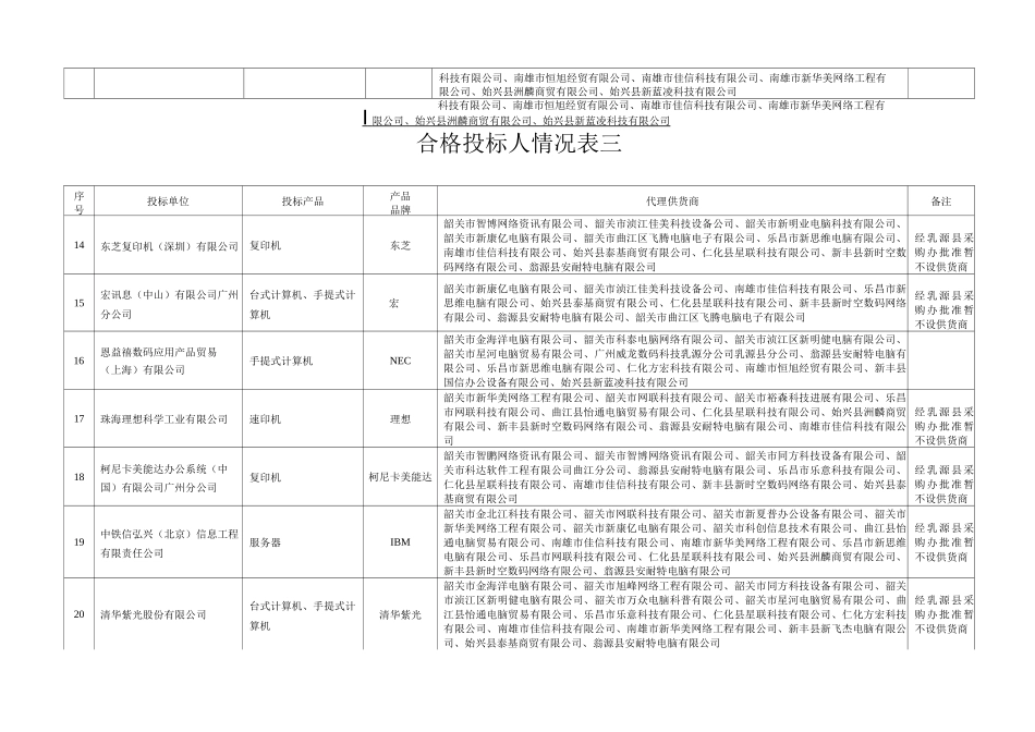 合格投标人情况表一_第3页