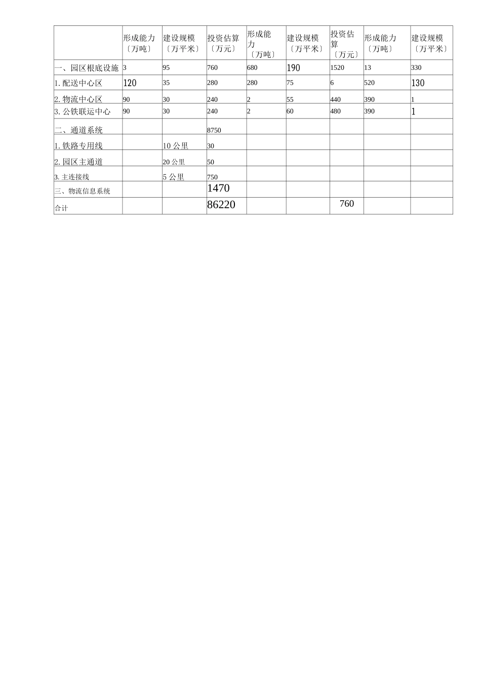 合肥现代物流园区-可行性研究报告22_第3页