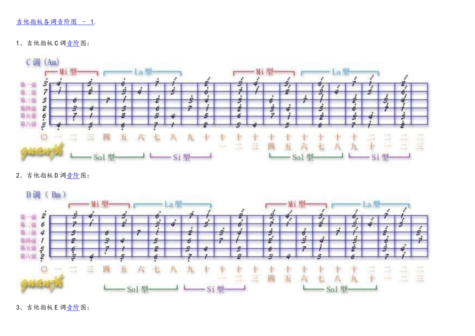 吉他指板各调音阶图_第1页