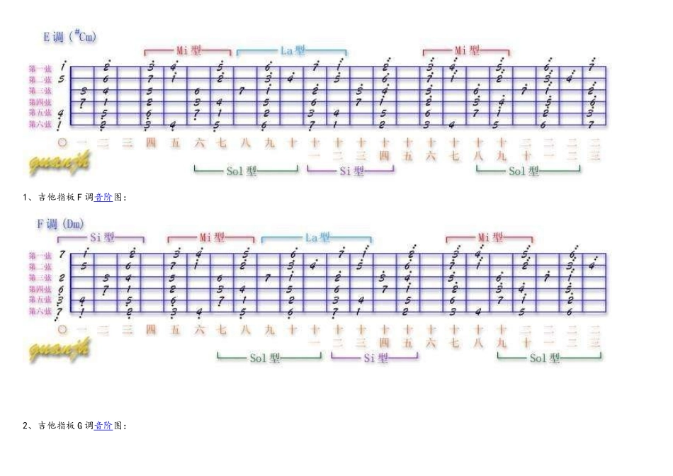 吉他指板各调音阶图_第2页