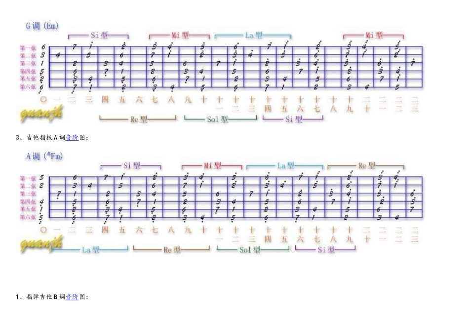 吉他指板各调音阶图_第3页