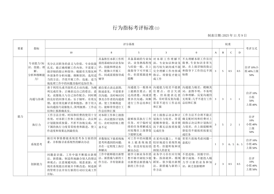 员工行为考核指标_第1页