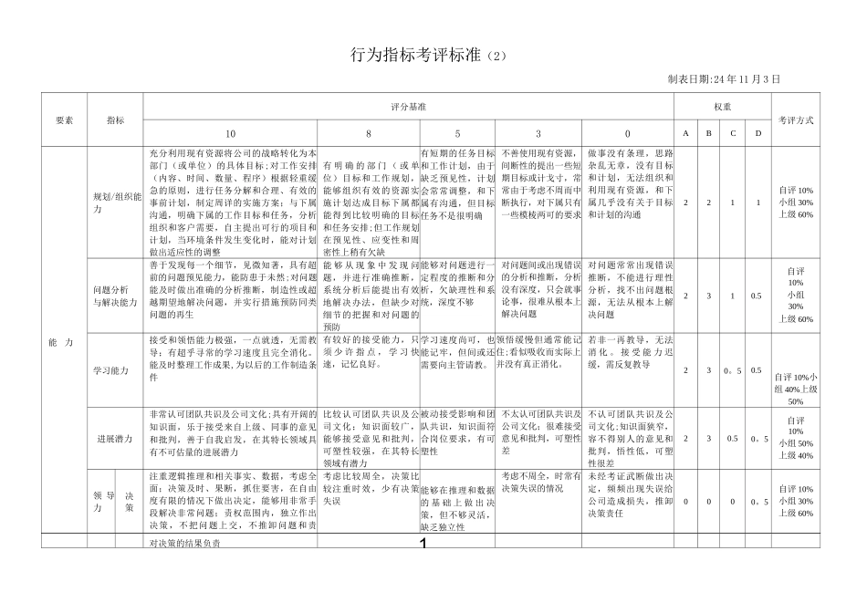 员工行为考核指标_第2页