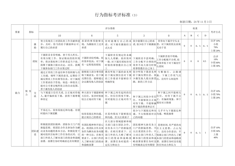 员工行为考核指标_第3页