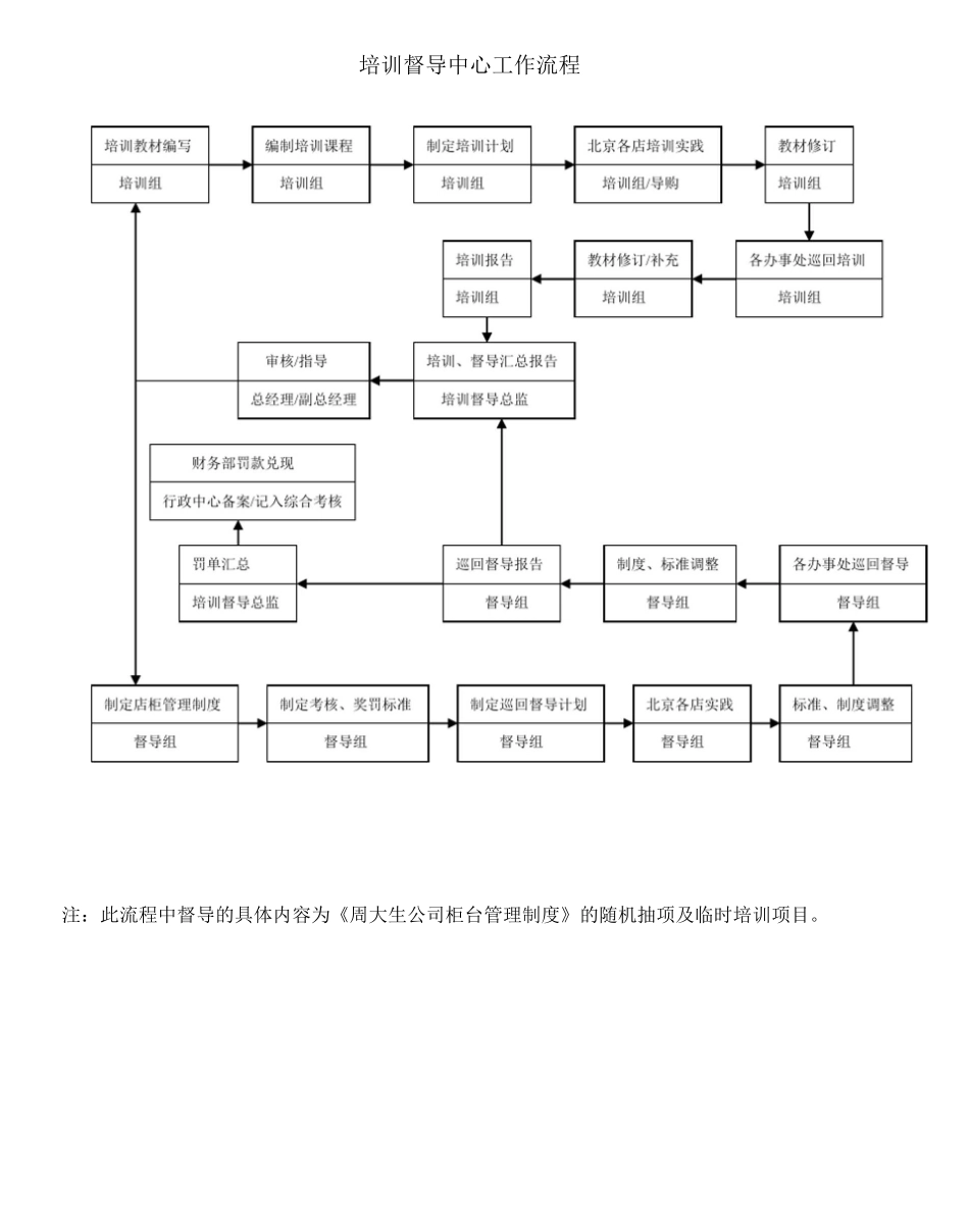 周大生珠宝培训督导中心工作流程及考核_第1页