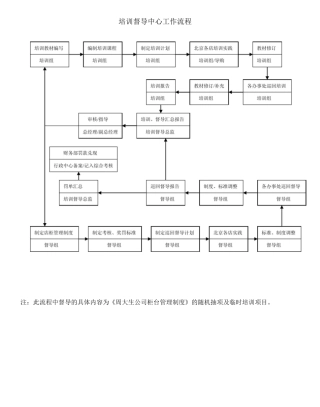 周大生珠宝培训督导中心工作流程及考核