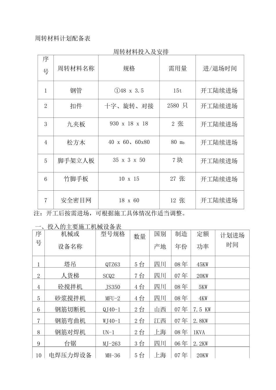 周转材料-施工机具-计量设备需求表_第1页