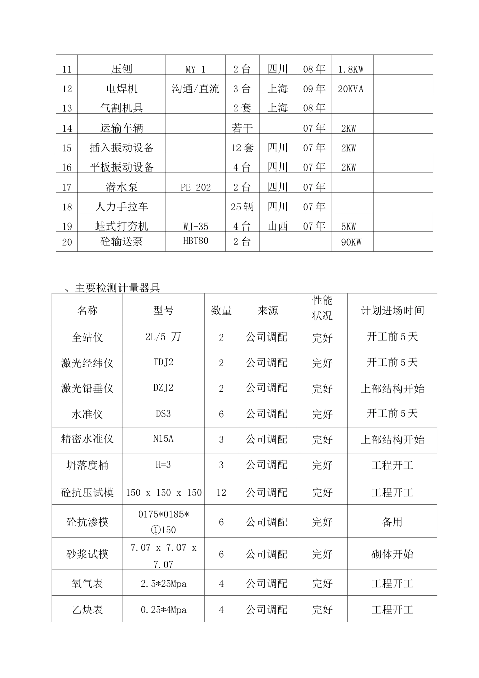 周转材料-施工机具-计量设备需求表_第2页