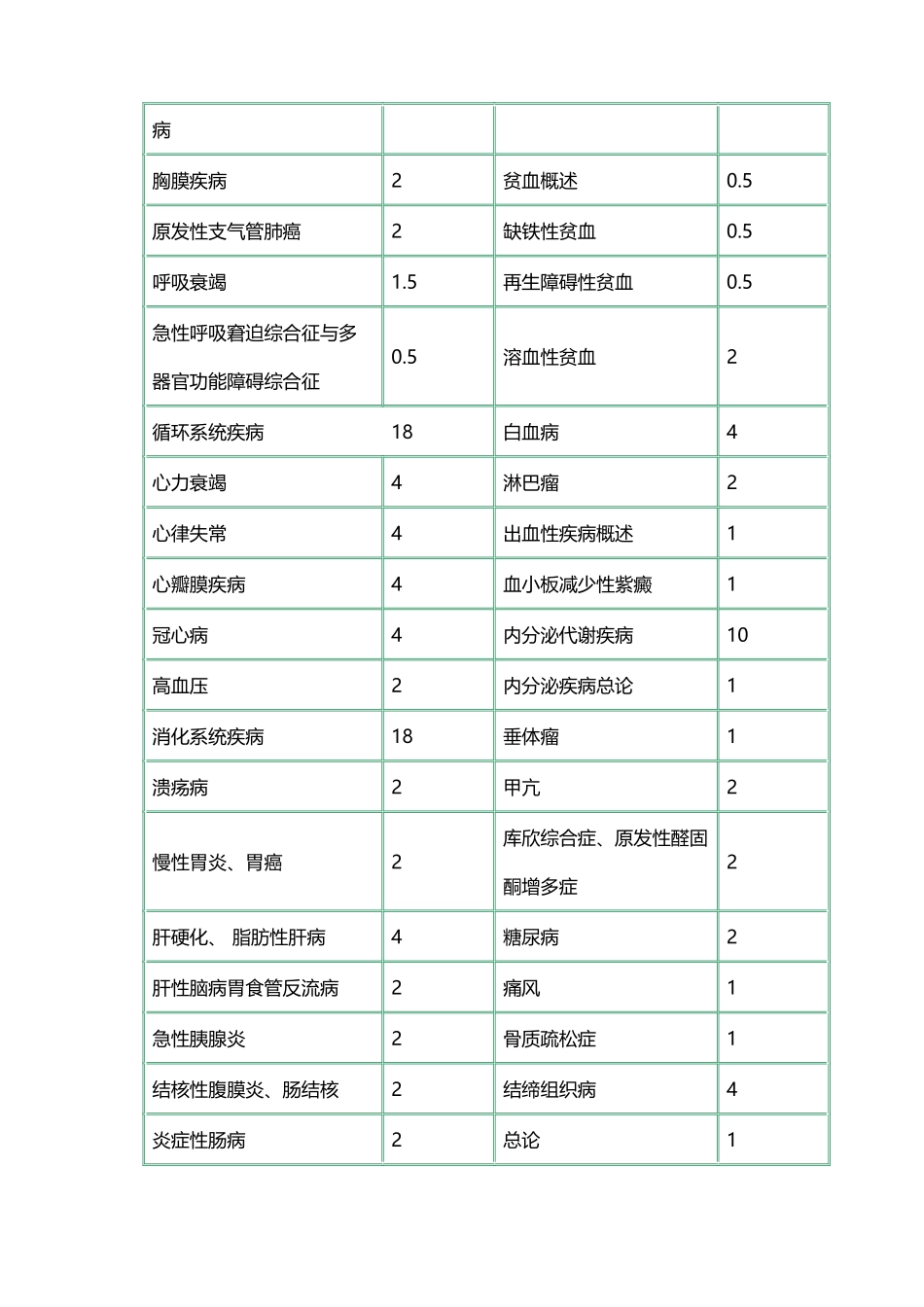 呼吸内科教学大纲_第3页