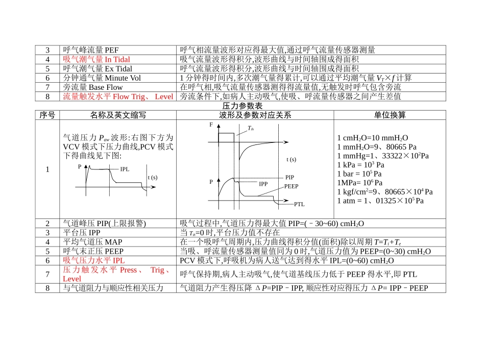 呼吸机参数表及计算关系_第2页