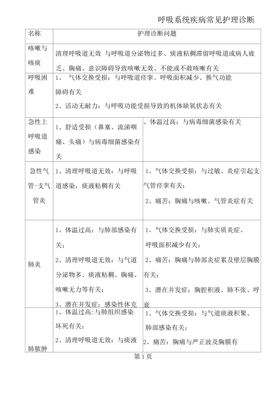 呼吸系统疾病常见护理诊断_第1页