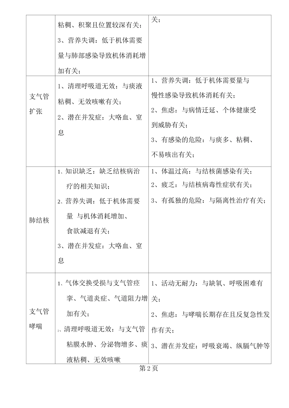 呼吸系统疾病常见护理诊断_第2页