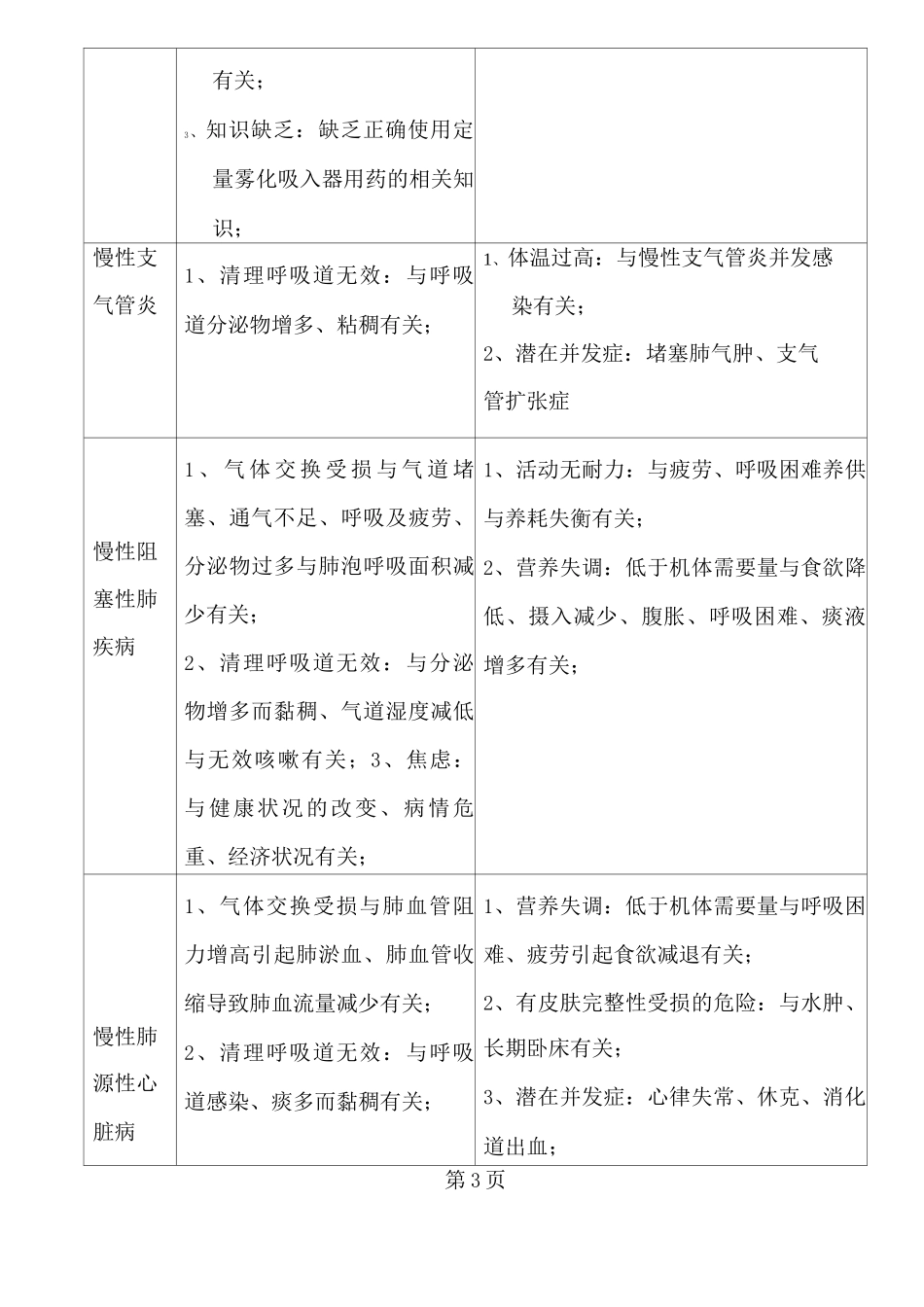 呼吸系统疾病常见护理诊断_第3页