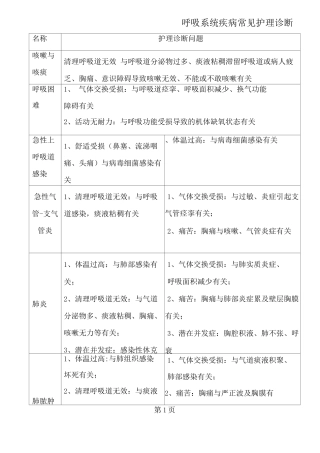 呼吸系统疾病常见护理诊断