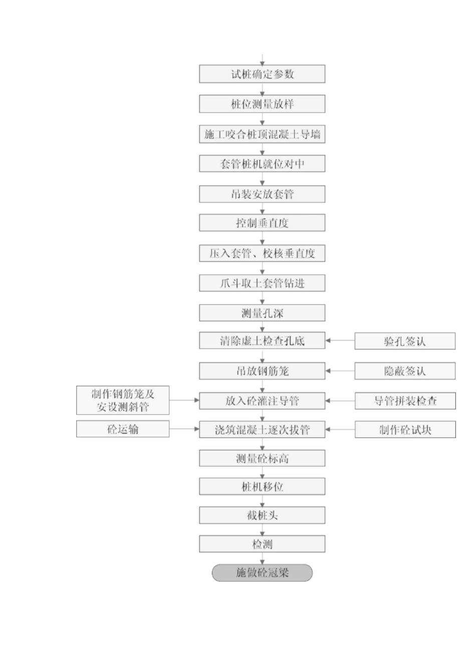 咬合桩施工工艺_第3页
