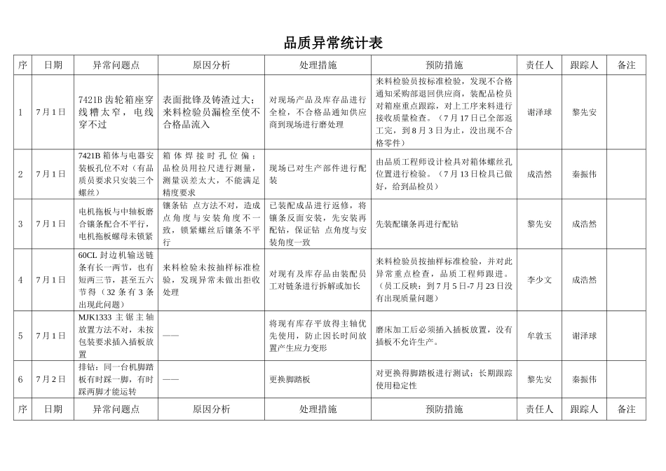 品质异常统计表_第1页