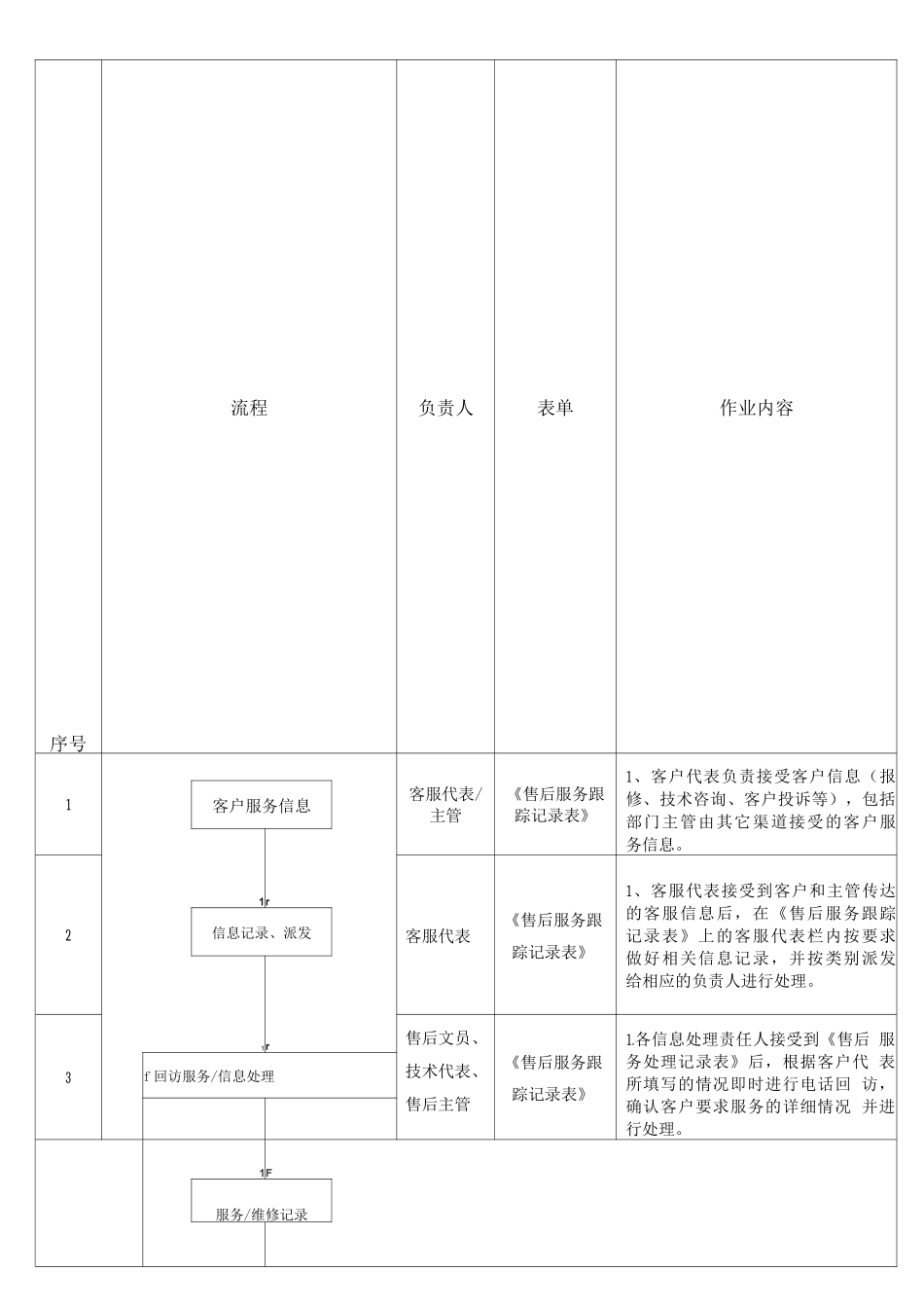 售后服务作业流程及管理办法_第1页