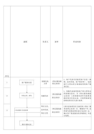 售后服务作业流程及管理办法