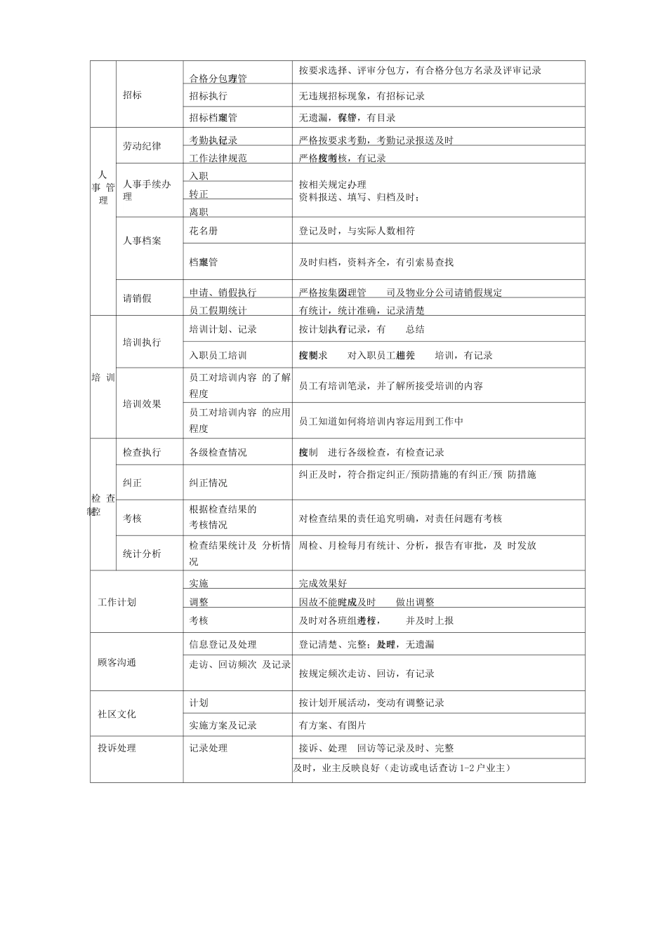 商业物业品质检查表_第2页