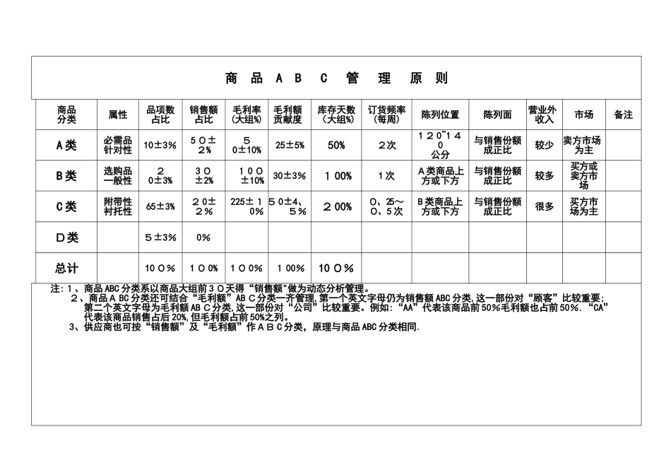 商品的ABC分类管理办法_第2页