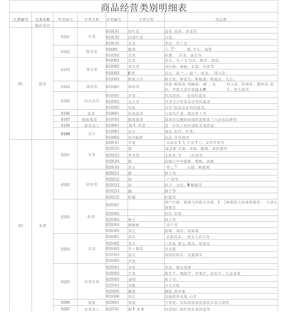商品经营类别明细表_第1页