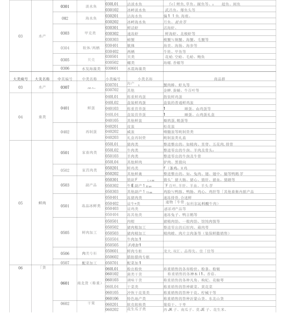 商品经营类别明细表_第2页