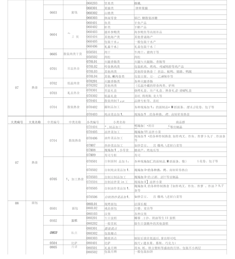 商品经营类别明细表_第3页