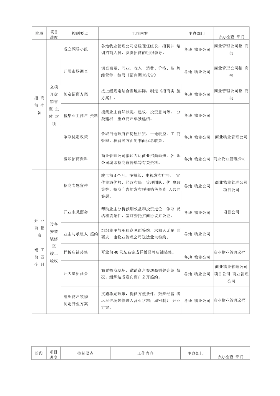 商场招商---招商工作流程_第1页