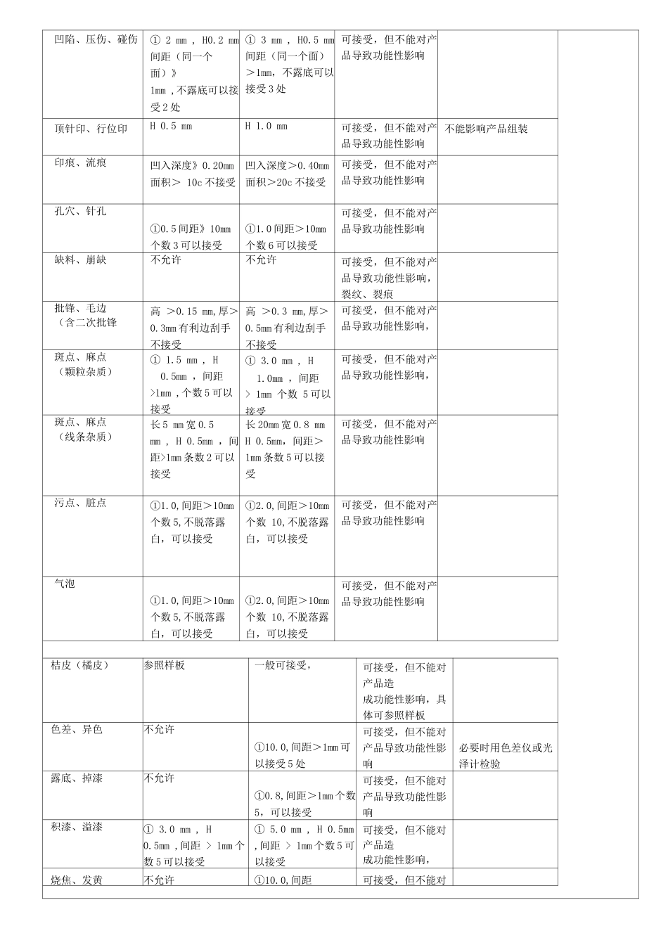 喷涂件检验通用规范_第3页