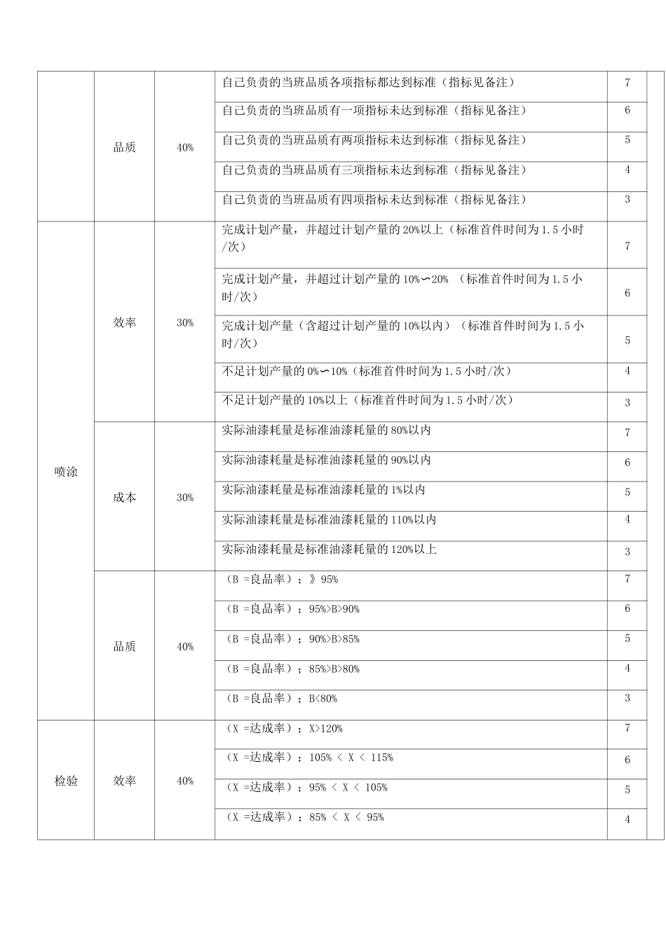 喷涂车间绩效考核制度范文_第2页