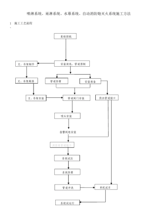 喷淋系统、雨淋系统、水幕系统、自动消防炮灭火系统施工方法