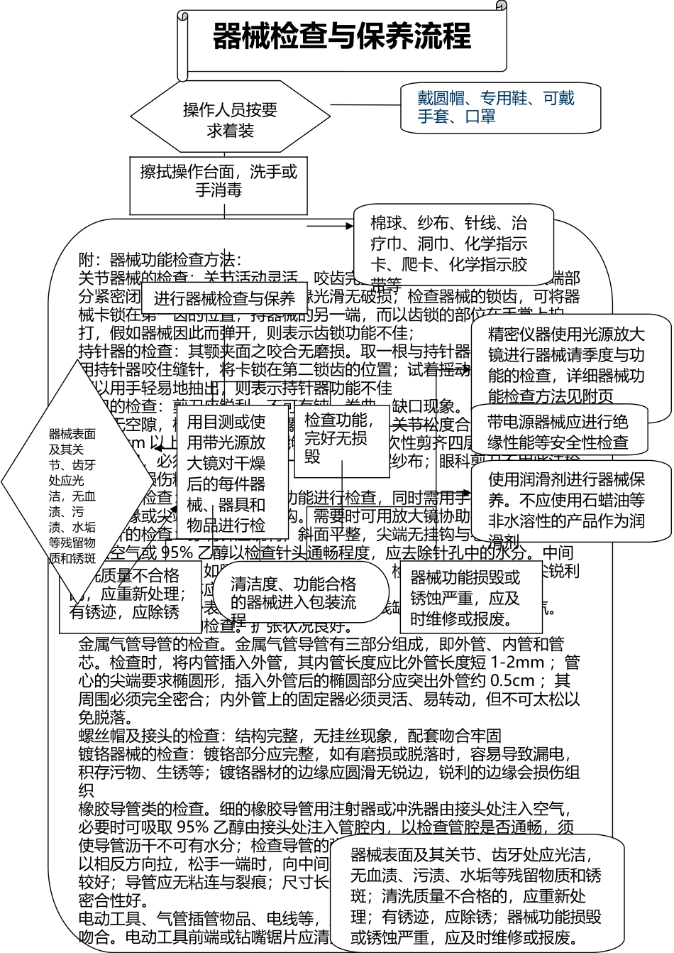 器械包装操作流程图_第2页