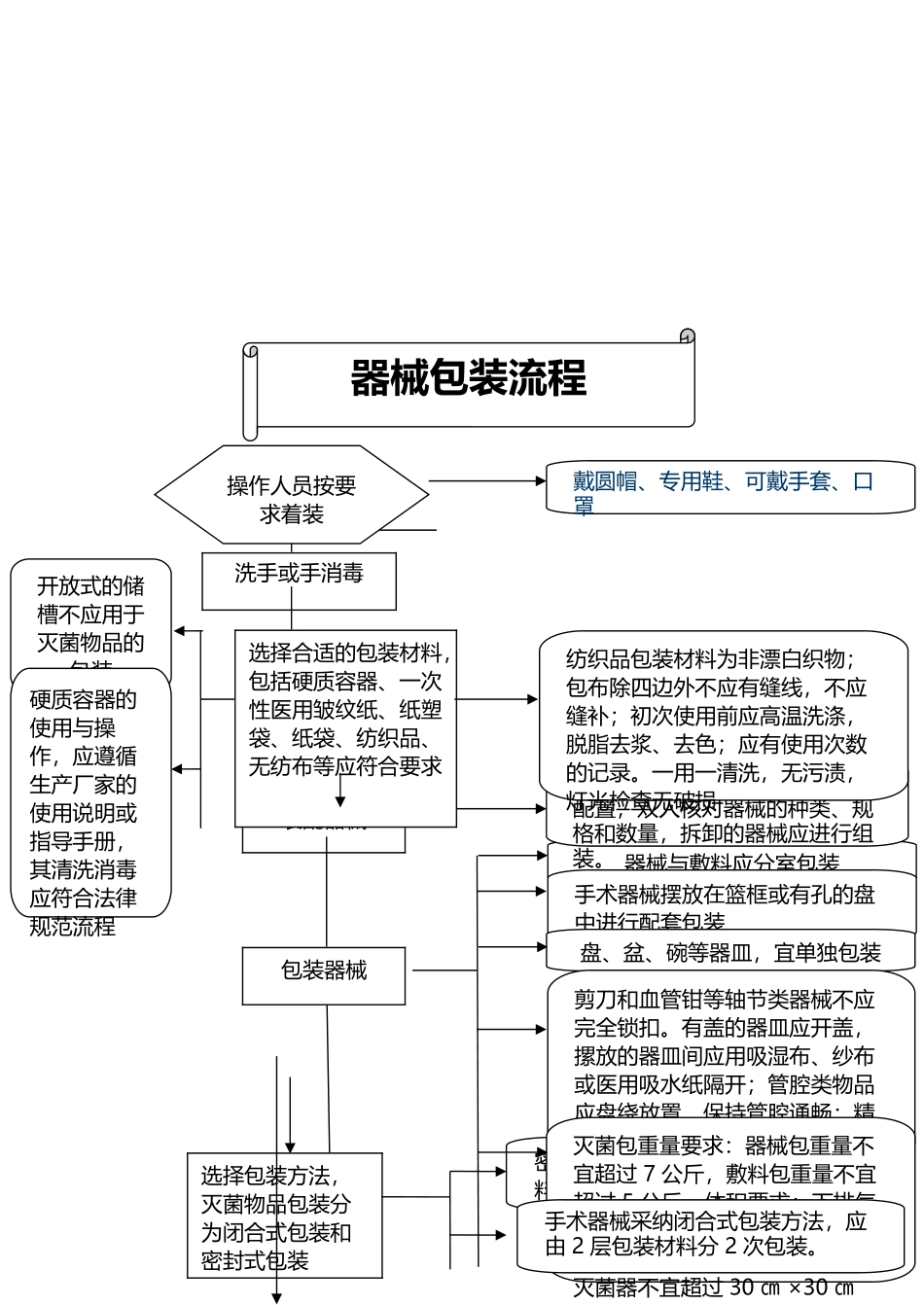 器械包装操作流程图_第3页