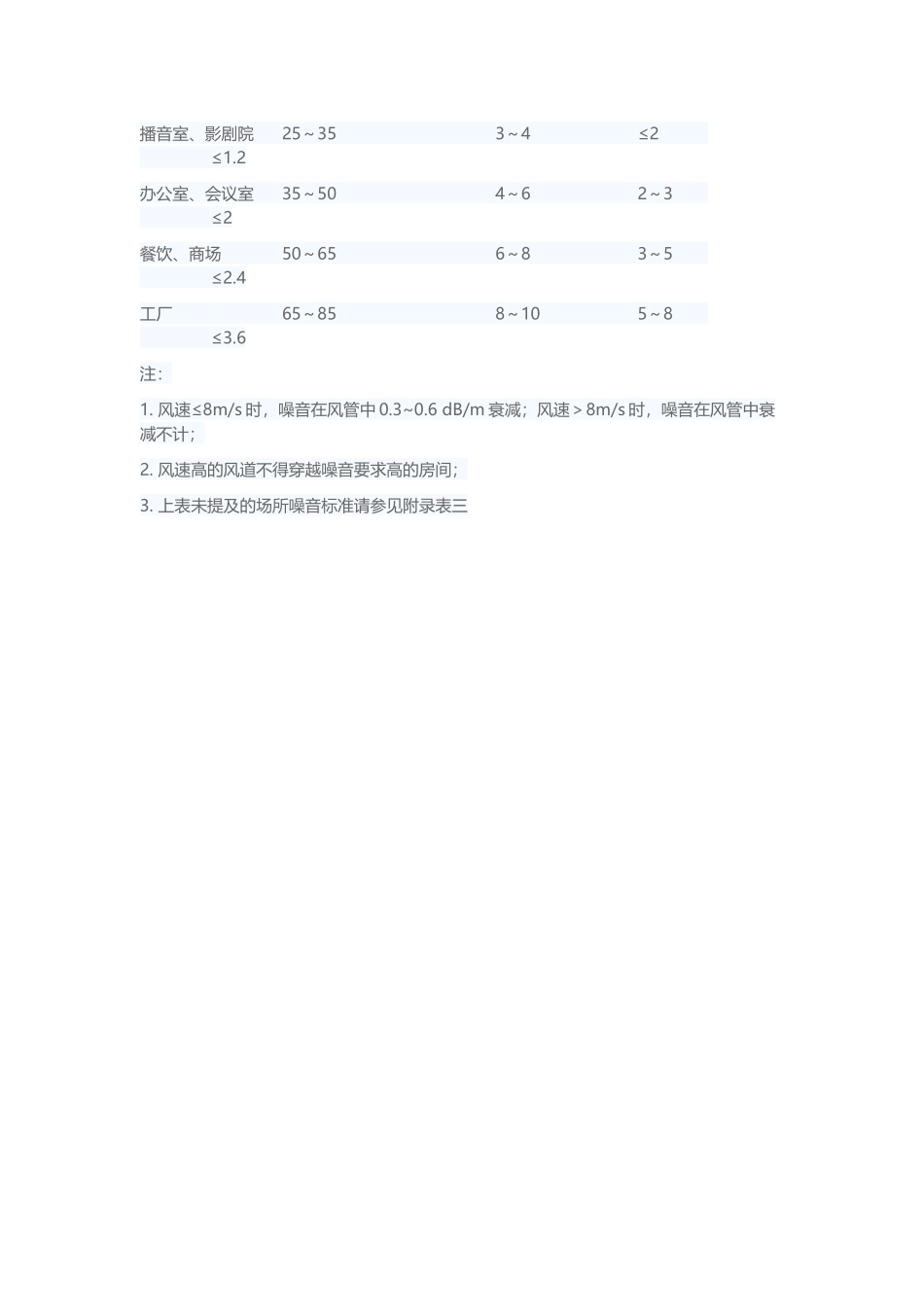 噪声对应风速选择表_第3页
