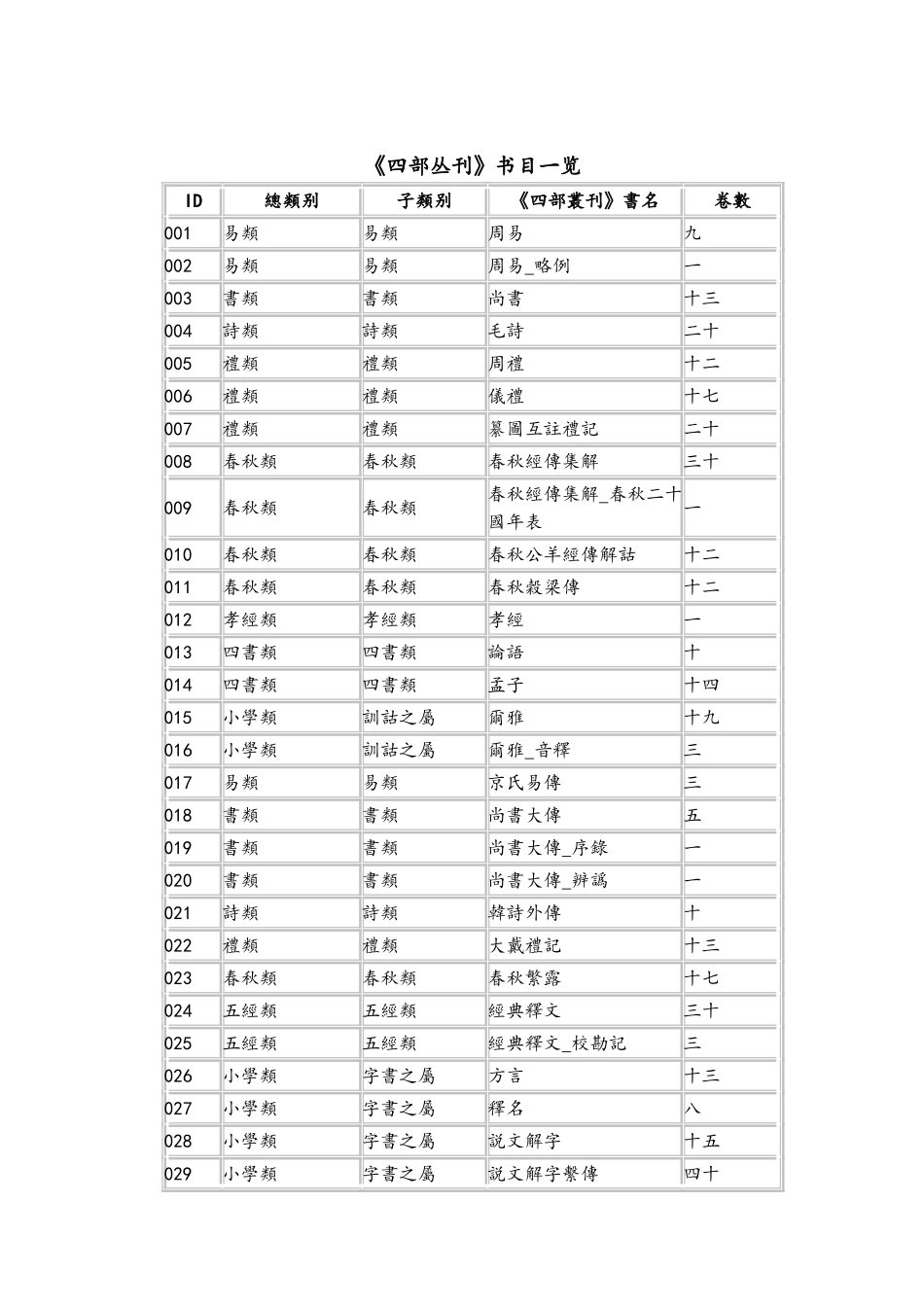 四部丛刋书目word版_第2页