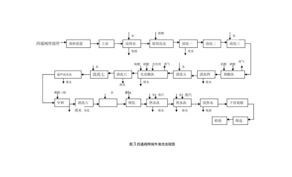 四通阀焊接件酸洗工段工艺流程图_第2页