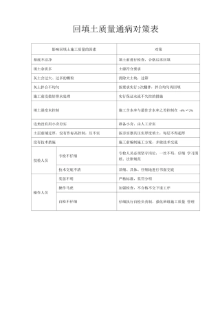 回填土质量通病对策表
