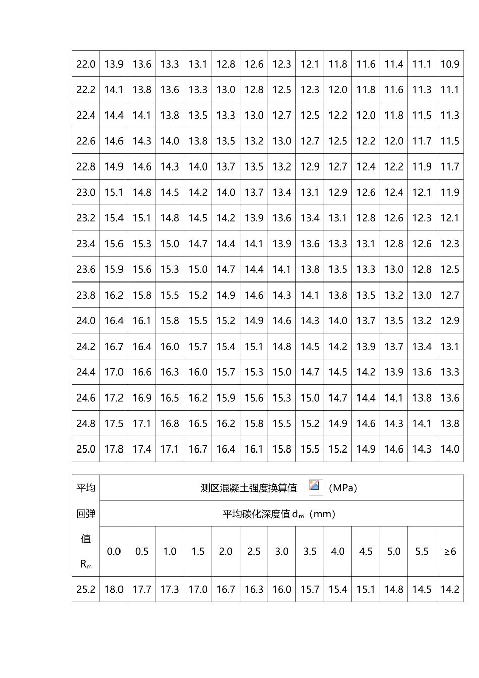 回弹法检测泵送混凝土换算表10427_第3页