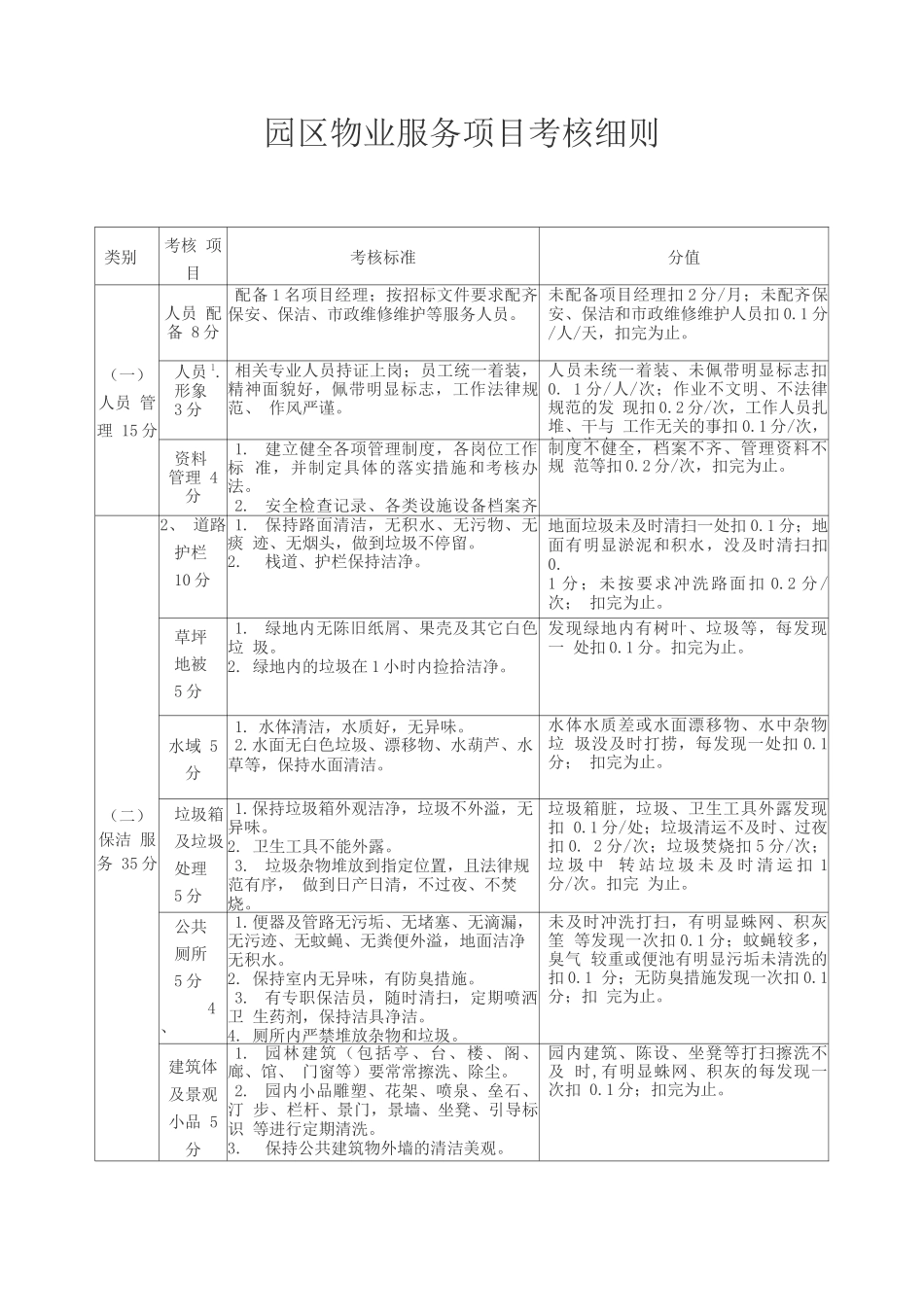 园区物业服务项目考核细则_第1页