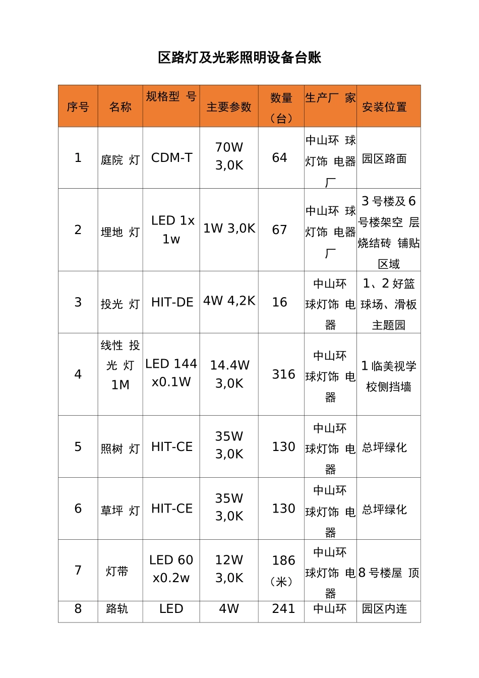 园区路灯及光彩照明设备台账_第1页