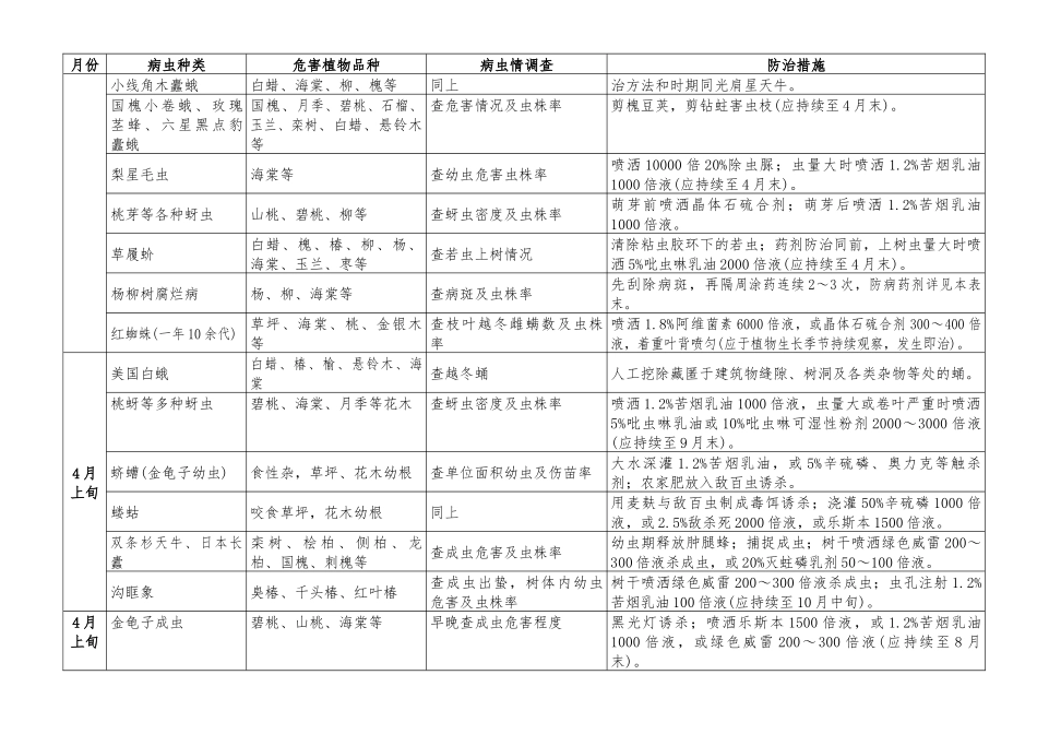 园林主要病虫害防治月历_第2页