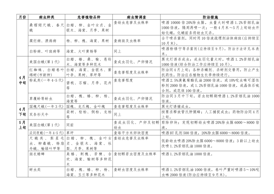 园林主要病虫害防治月历_第3页