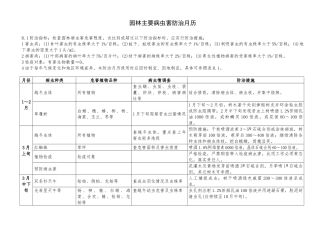 园林主要病虫害防治月历