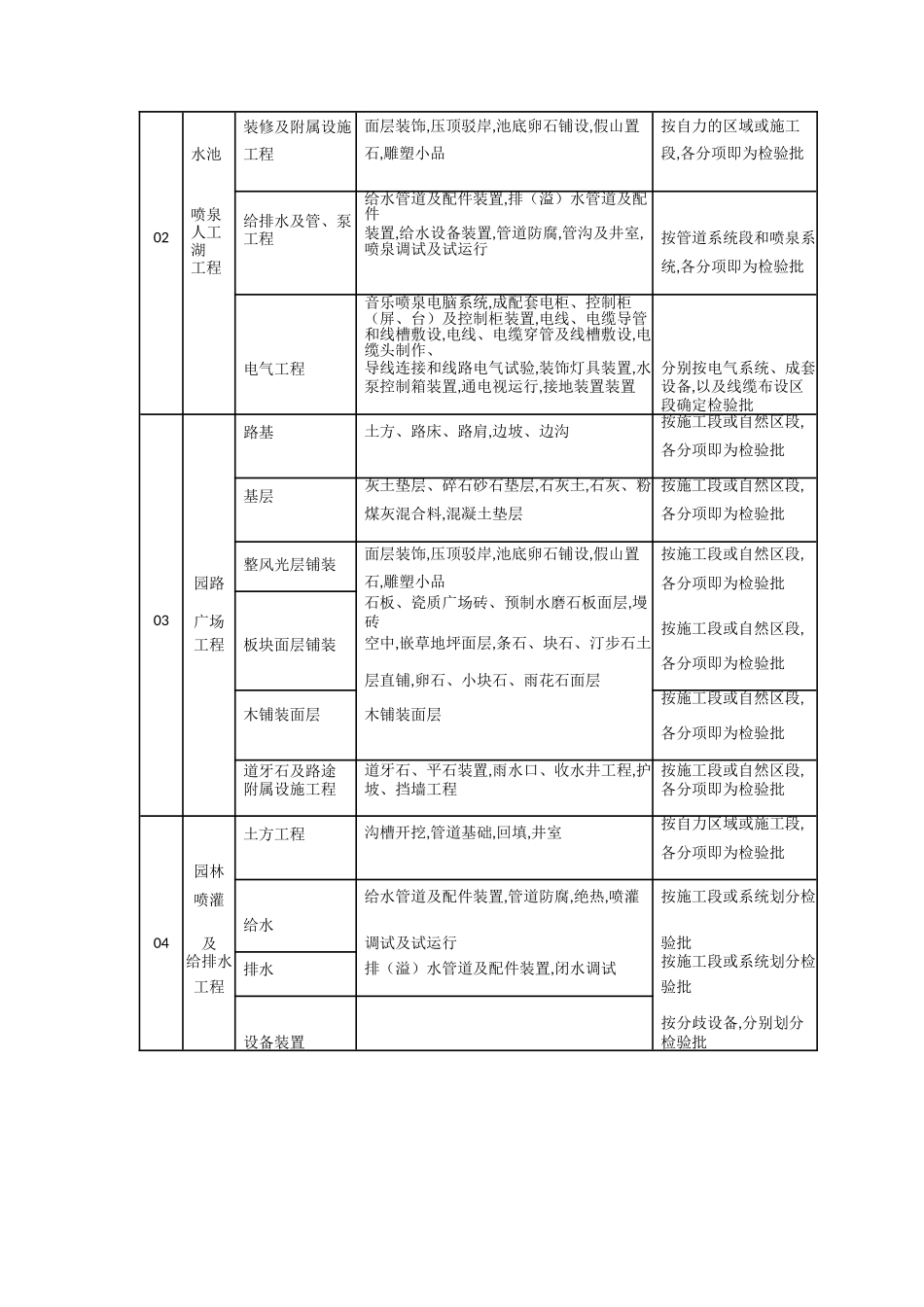 园林景观绿化工程分部、分项、检验批划分表_第2页
