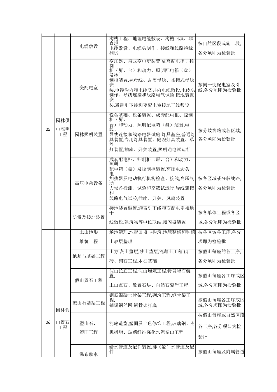 园林景观绿化工程分部、分项、检验批划分表_第3页