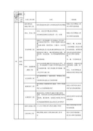 园林景观绿化工程分部、分项、检验批划分表