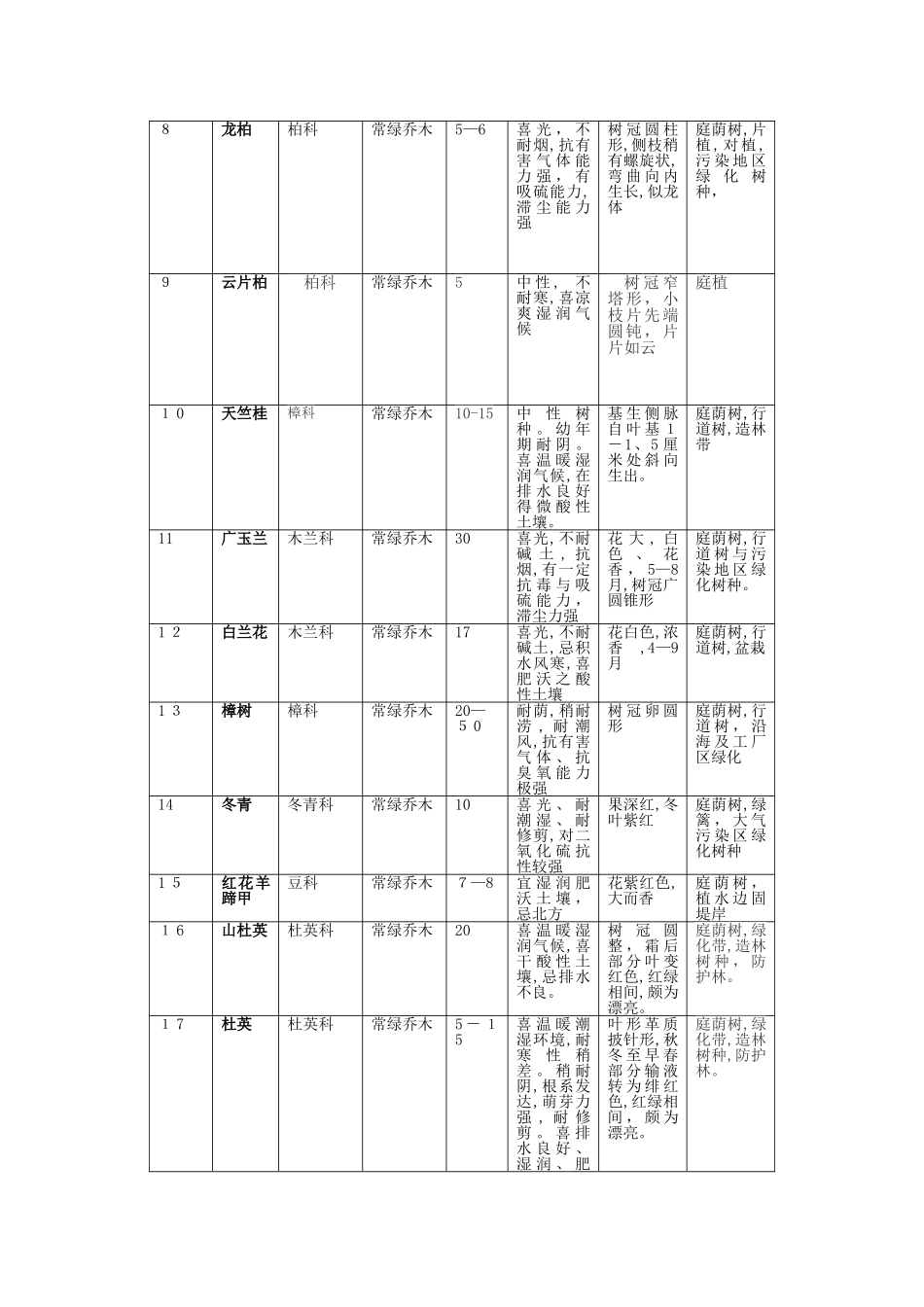 园林植物苗木表_第2页